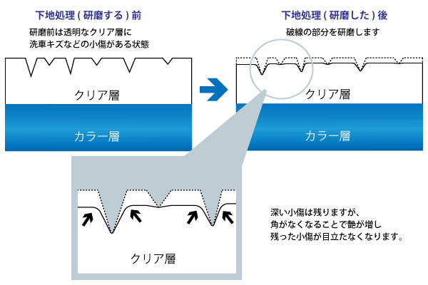 カーコーティングファクトリーの研磨