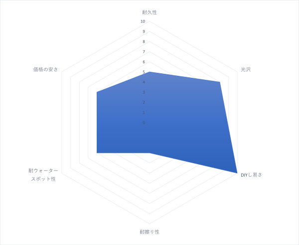 ガラス系コーティングの性能