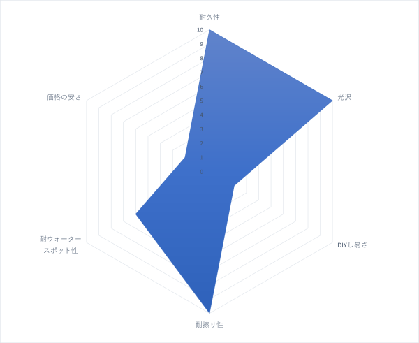 ガラスコーティングの性能