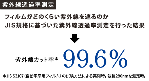 紫外線透過率測定・紫外線カット率99.6%